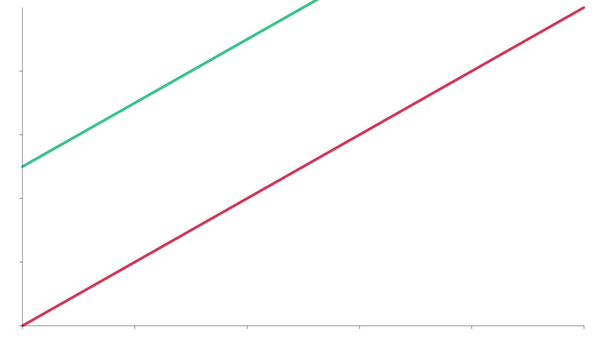 Ascending Sequence